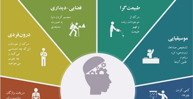 Gardner-inteligence هوش هشت گانه کودکان